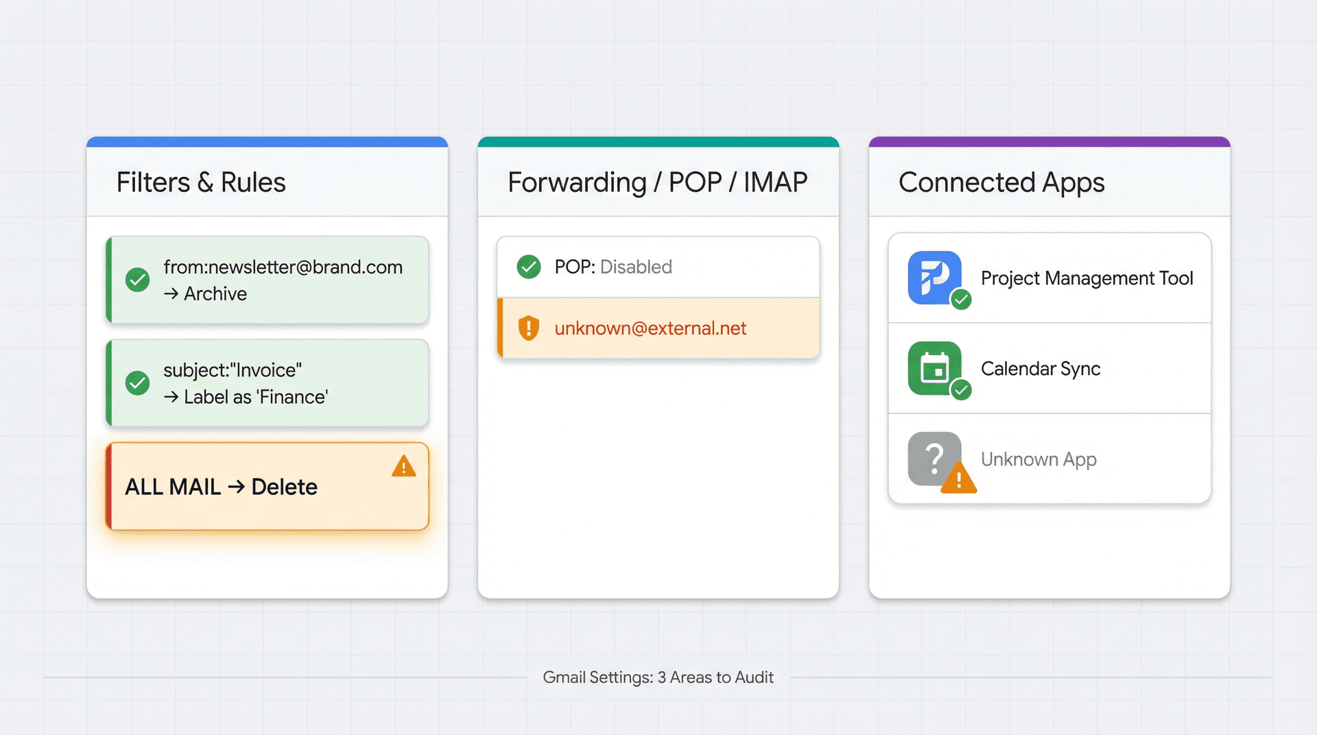 Three Gmail settings panels showing Filters and Blocked Addresses, Forwarding and POP/IMAP, and Connected Apps with warning indicators highlighting suspicious items