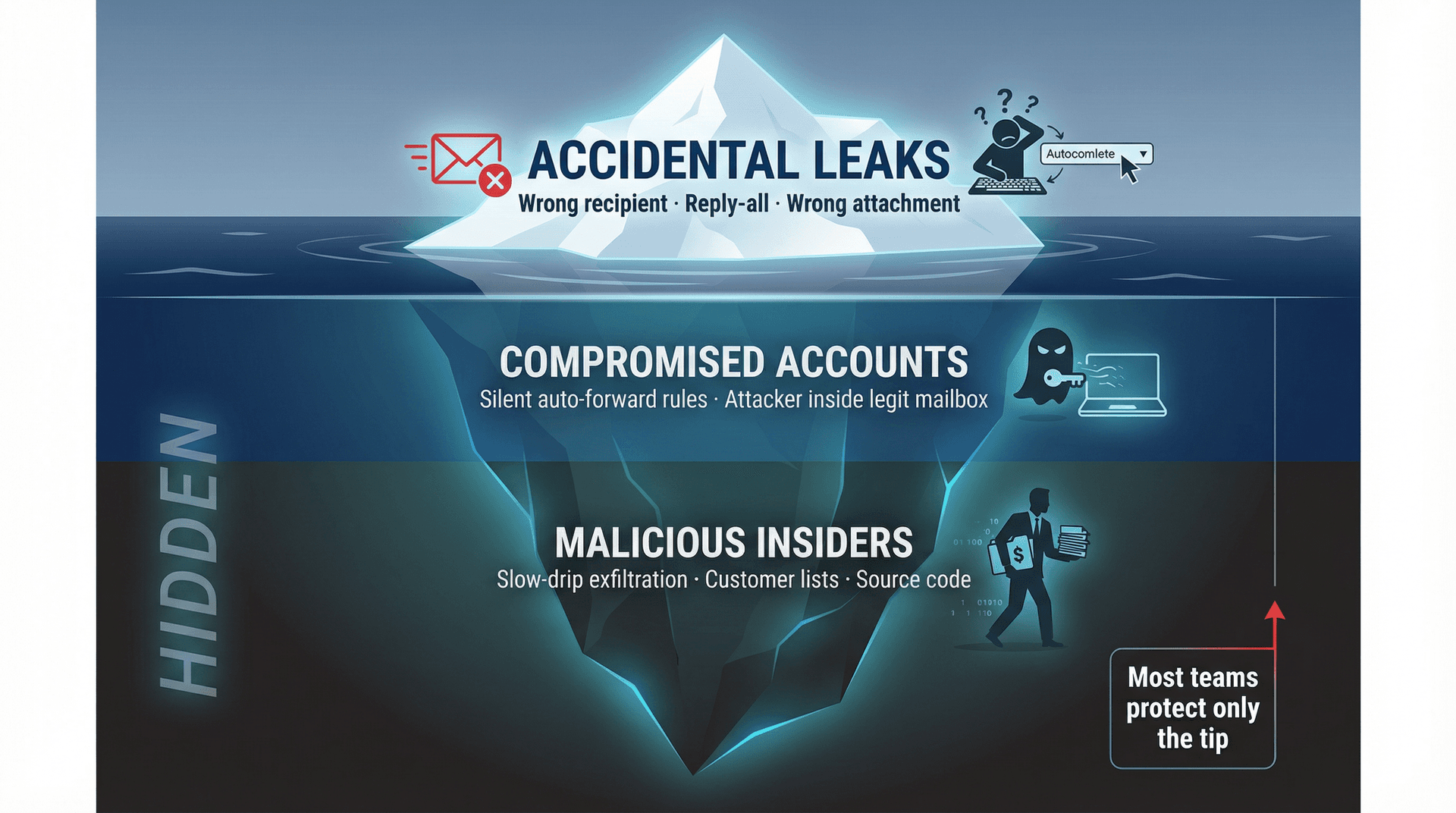 Email data loss threat iceberg: accidental leaks visible above water, with compromised accounts and malicious insiders as the larger hidden danger below