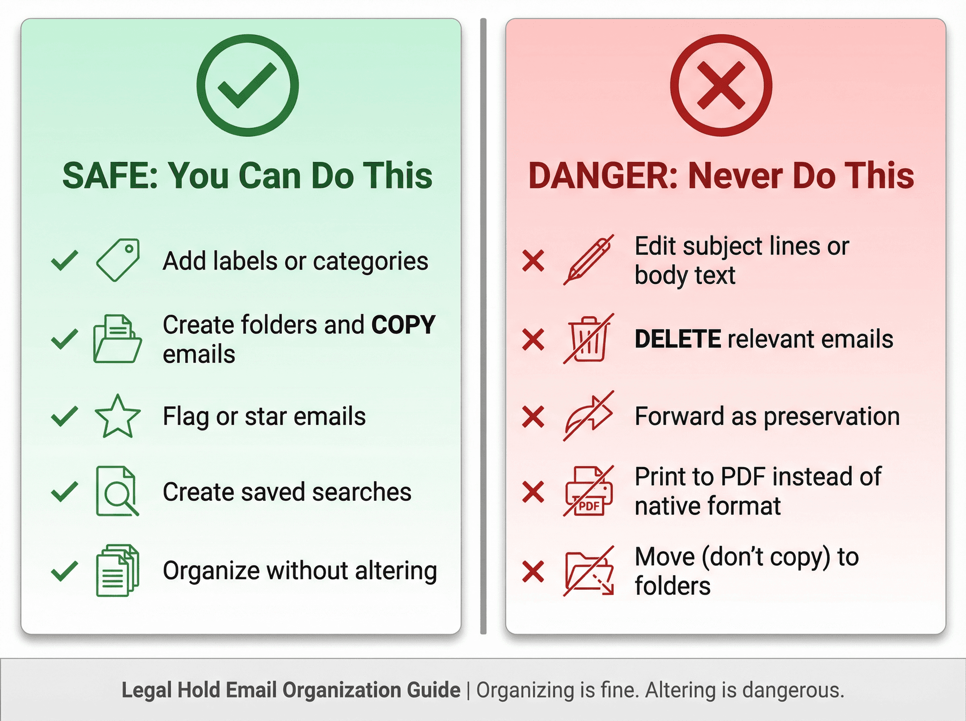 Split-screen comparison showing safe vs dangerous actions when organizing emails under legal hold