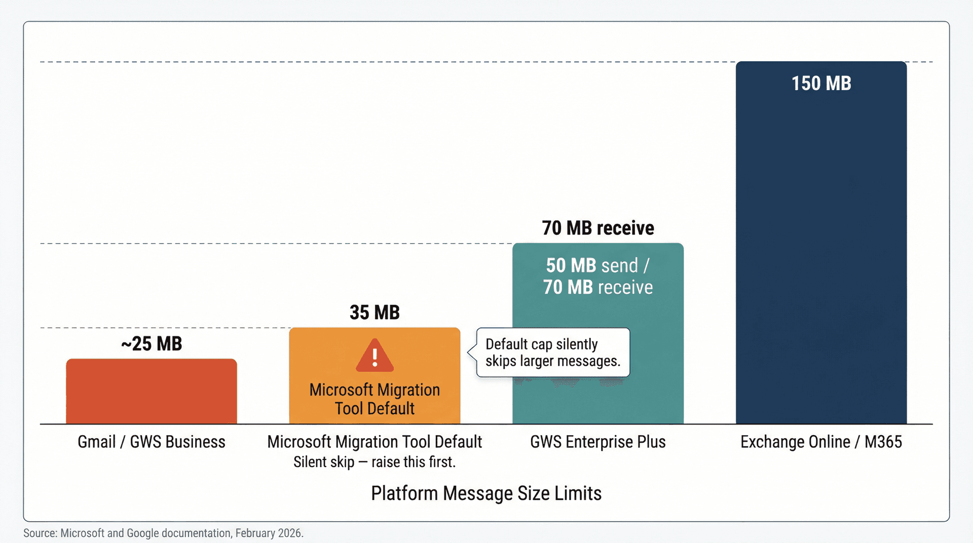 Side-by-side comparison of email platform size limits showing Gmail 25 MB vs Exchange 150 MB vs migration tool 35 MB cap
