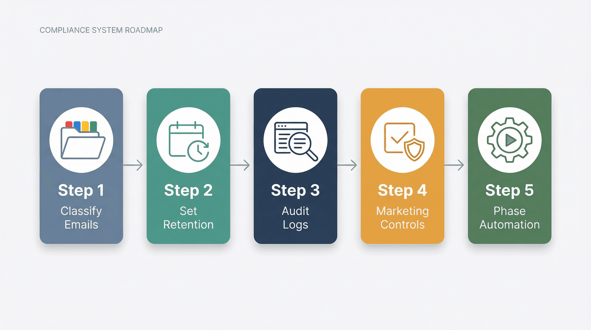 Five-step roadmap for building a compliant email system: Classify, Retention, Audit Logs, Marketing Compliance, and Automation
