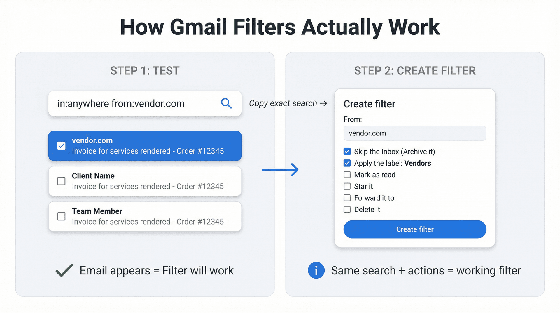 Diagram showing Gmail filters as saved searches with actions, illustrating the test-search-first workflow