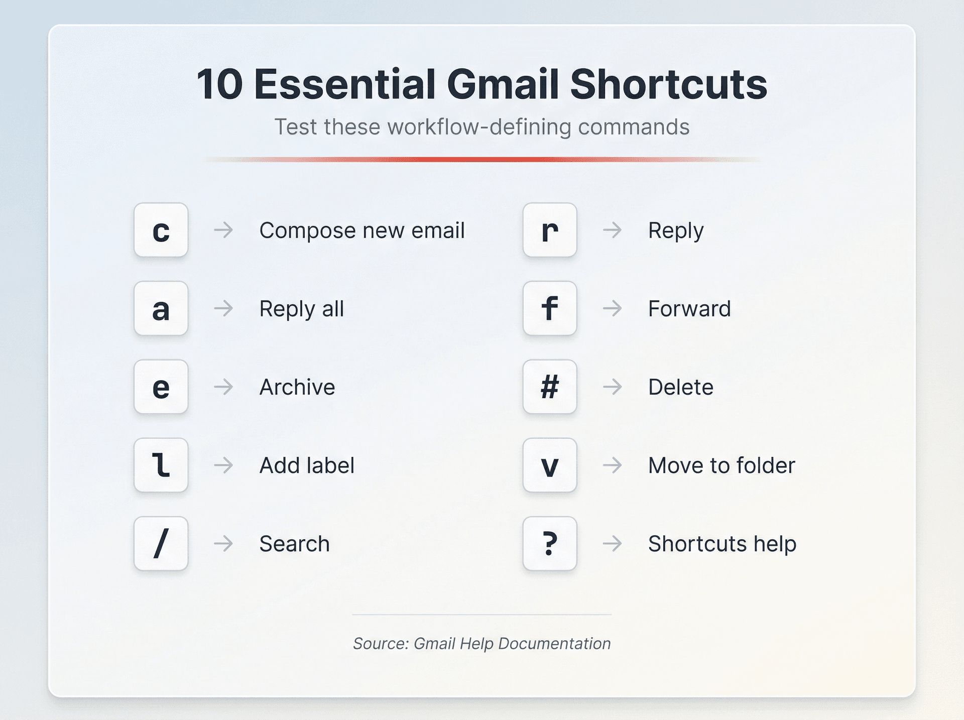 Visual reference card showing 10 essential Gmail keyboard shortcuts with keys and actions in clean modern layout